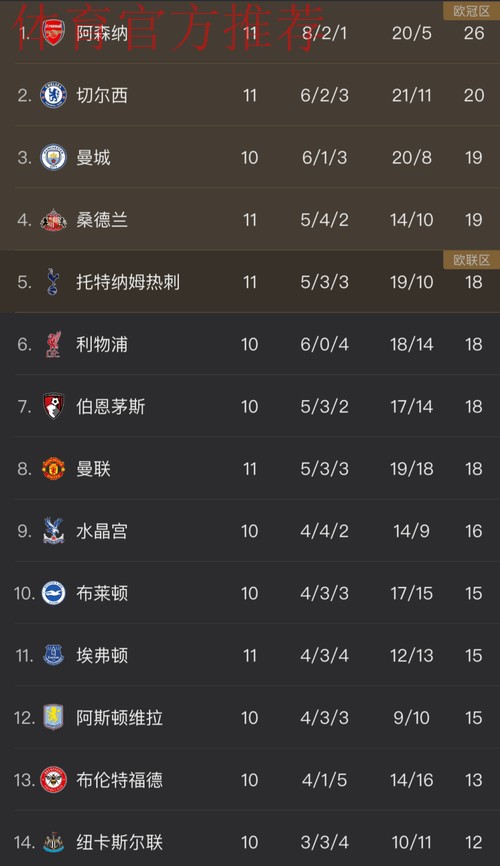 英超一夜变天！枪手翻车仍6分领跑 蓝军升第2 黑马进前4+曼联第8